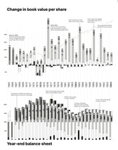 Load image into Gallery viewer, Bar chart showing change in book value per share over time on a year-end balance sheet.

