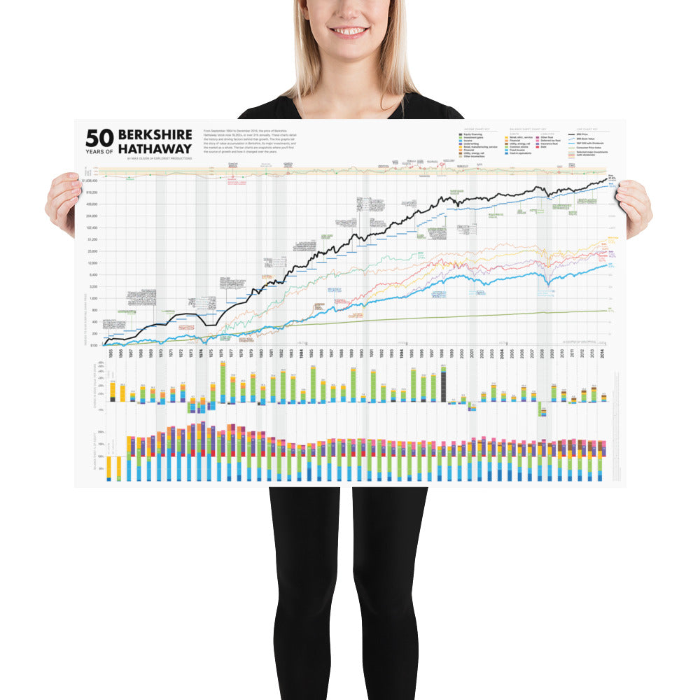 50 Years of Berkshire Hathaway Wall Print