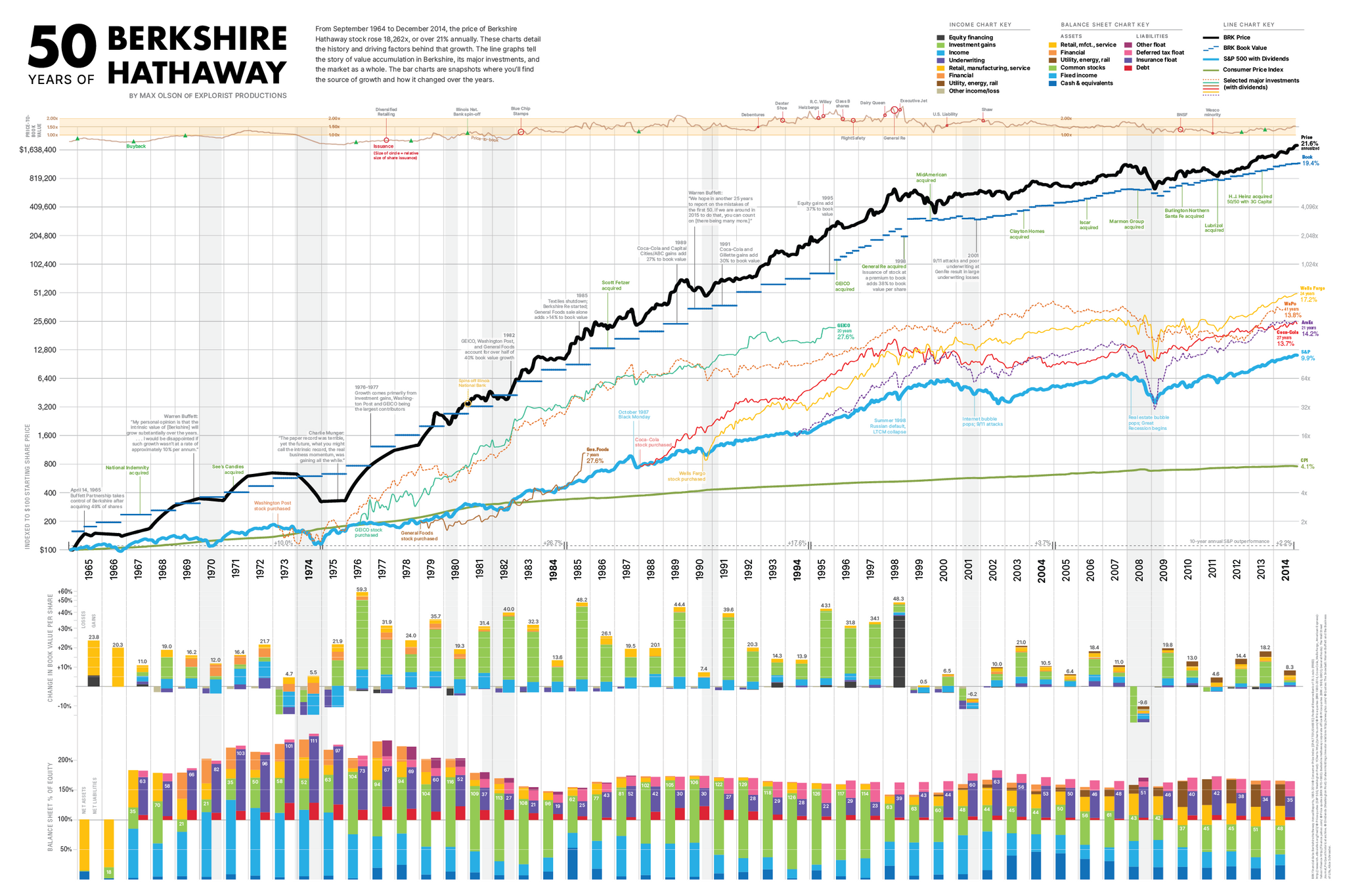 50 Years of Berkshire Hathaway Wall Print – Explorist Productions