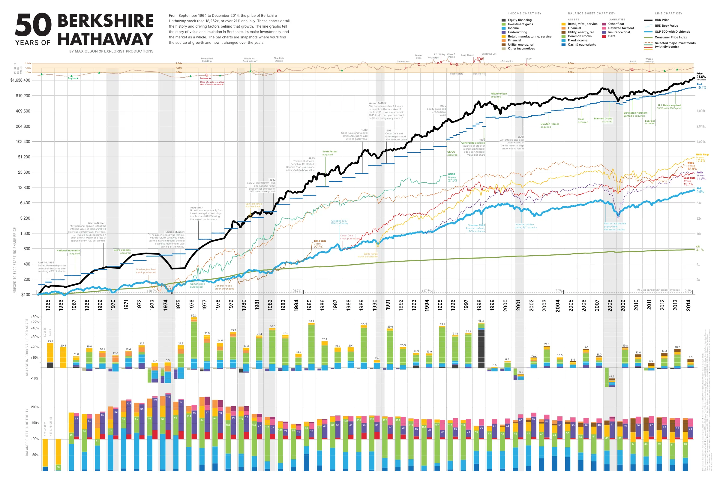 The whole poster: 50 Years of Berkshire Hathaway, line charts above and bar charts below, 1965 to 2014